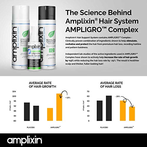 Amplixin Suero de Biotina Intesiva para el crecimiento del cabello - Tratamiento de prevención de la pérdida del cabello para hombres y mujeres con pérdida del cabello - Bloqueador de DHT