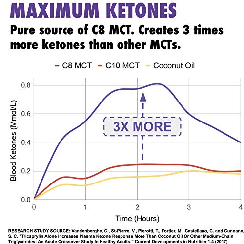 C8 MCT Aceite Puro | Produce 3 X Más Cetonas Que Otros MCT Aceites | Triglicéridos de Acido Caprílico | Paleo y Vegano Amistoso | Botella Sin BPA | Ketosource®