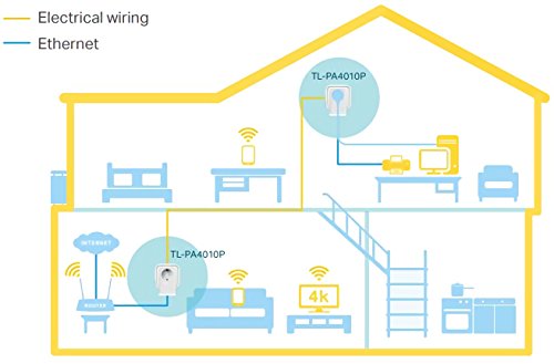 TP-Link TL-PA4010P Kit Powerline con enchufe adicional, AV 600 Mbps en Powerline, 1 puerto ethernet, homeplug AV, sin wifi, solución para dispositivos con cable como PC, decodificador Sky, PS4