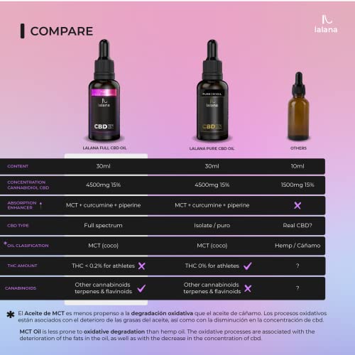 LALANA CBD Oil - Full spectrum Aceite CBD 15% | 30ml | 4500 mg CBD espectro completo | Fórmula mejorada - Base de Aceite MCT (coco), curcumina y piperina