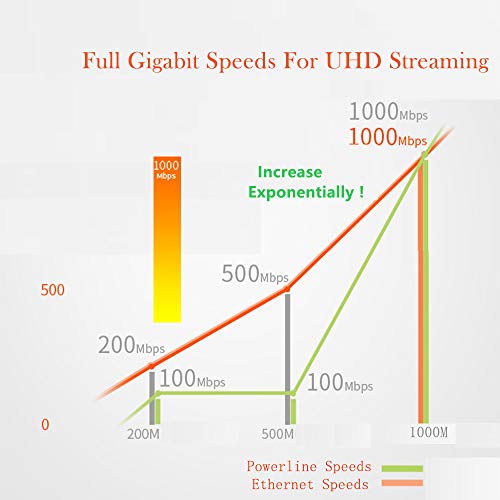 Tenda PH5 AV1000 Kit Extensor adaptador de Red plc Gigabit Powerline (1000 Mbps + 300 Mbps WiFi, Clonado WiFi, 3 Puertos Gigabit, Plug&Play, IPTV, WPS, Compatible con Otros adaptadores de Marca)