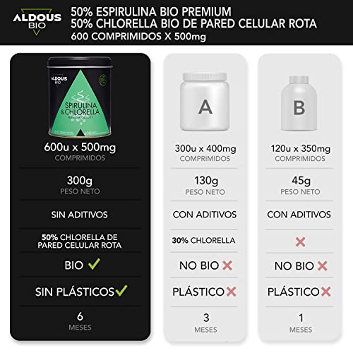 Chlorella y Espirulina Ecológica Premium para 6 meses | 600 comprimidos de 500mg | Vegano - Saciante - DETOX - Proteína Vegana - Sin Aditivos | Certificación Ecológica Oficial