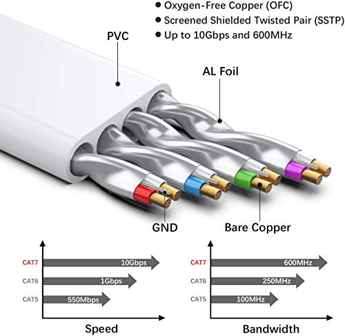 Cable Ethernet Cat7 de 15M, BUSOHE Cable de Red Plano RJ45 Gigabit LAN de Alta Velocidad, Cable de Conexión a Internet de 10Gbps y 600Mhz para Switch, Rúter, Módem, Panel de Conexión, PC (Blanco)