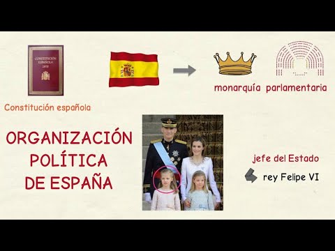 El sistema político español: un esquema detallado