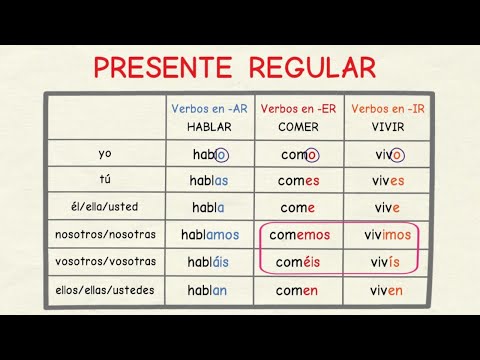 Conjugación del presente de indicativo del verbo dirigir en español