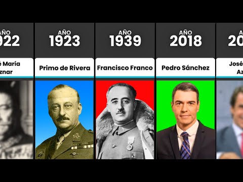La evolución de los nombres en España en los últimos 100 años