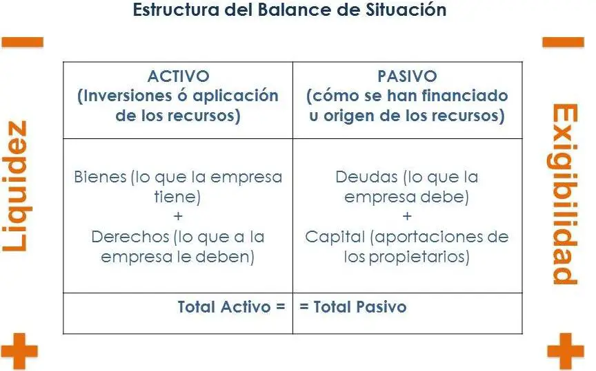 Clasificación de las obligaciones en el balance contable.