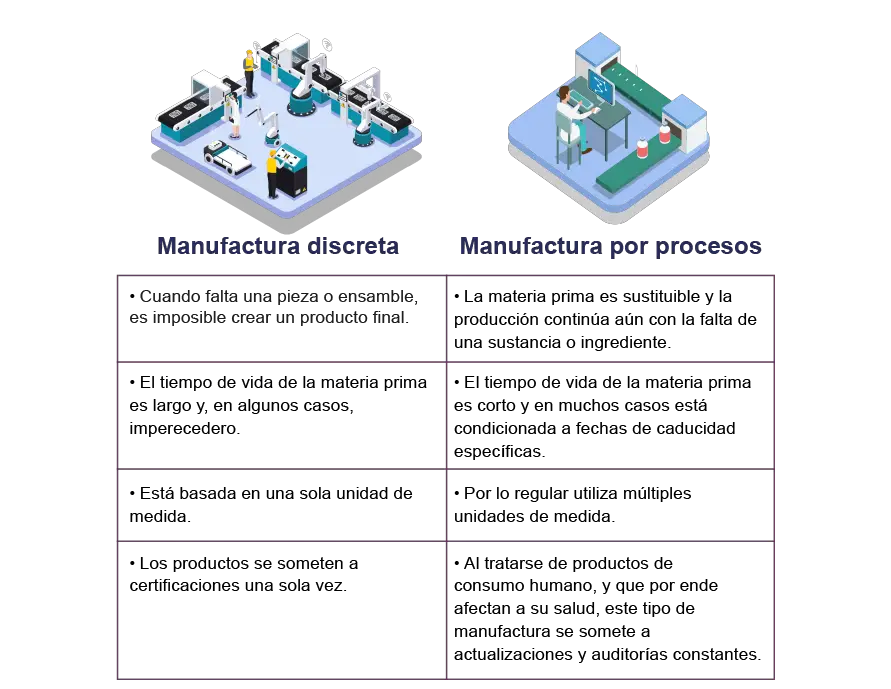 Diferencias entre fabricación discreta y fabricación por procesos en la industria.