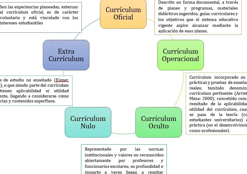 El currículo nulo en educación: concepto y relevancia en el aprendizaje.