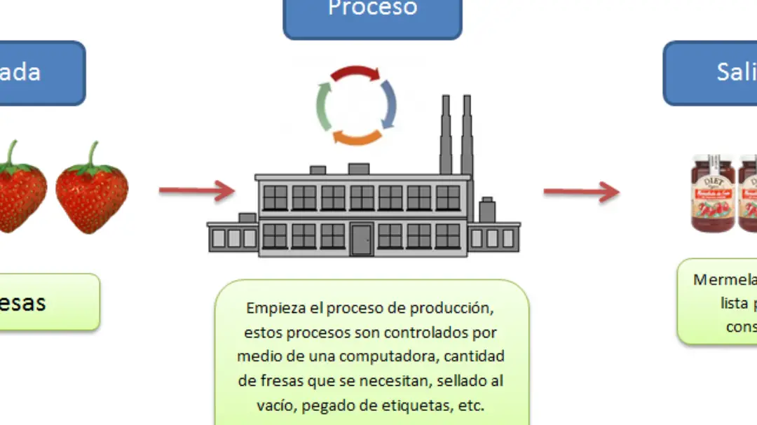El procesamiento de órdenes de producción como ejemplo de un sistema eficiente.