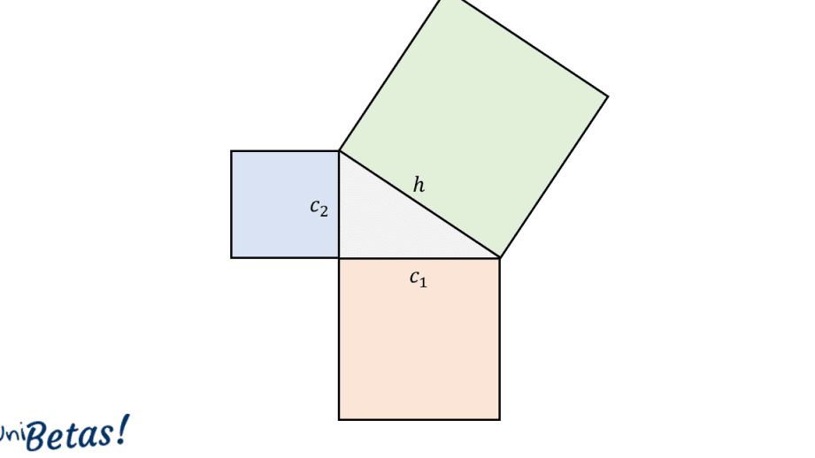 El uso de la figura para probar el teorema de Pitágoras.