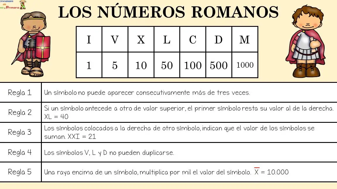 Elementos que necesitan números romanos en su identificación.