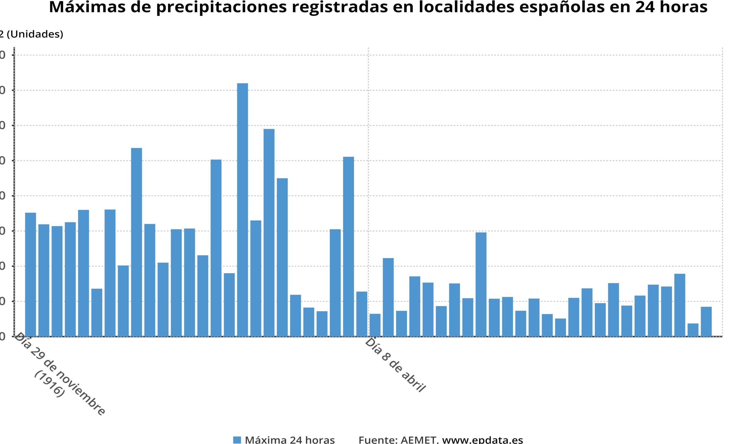 Gráfico de la cantidad de lluvia en una región en España en 2024.