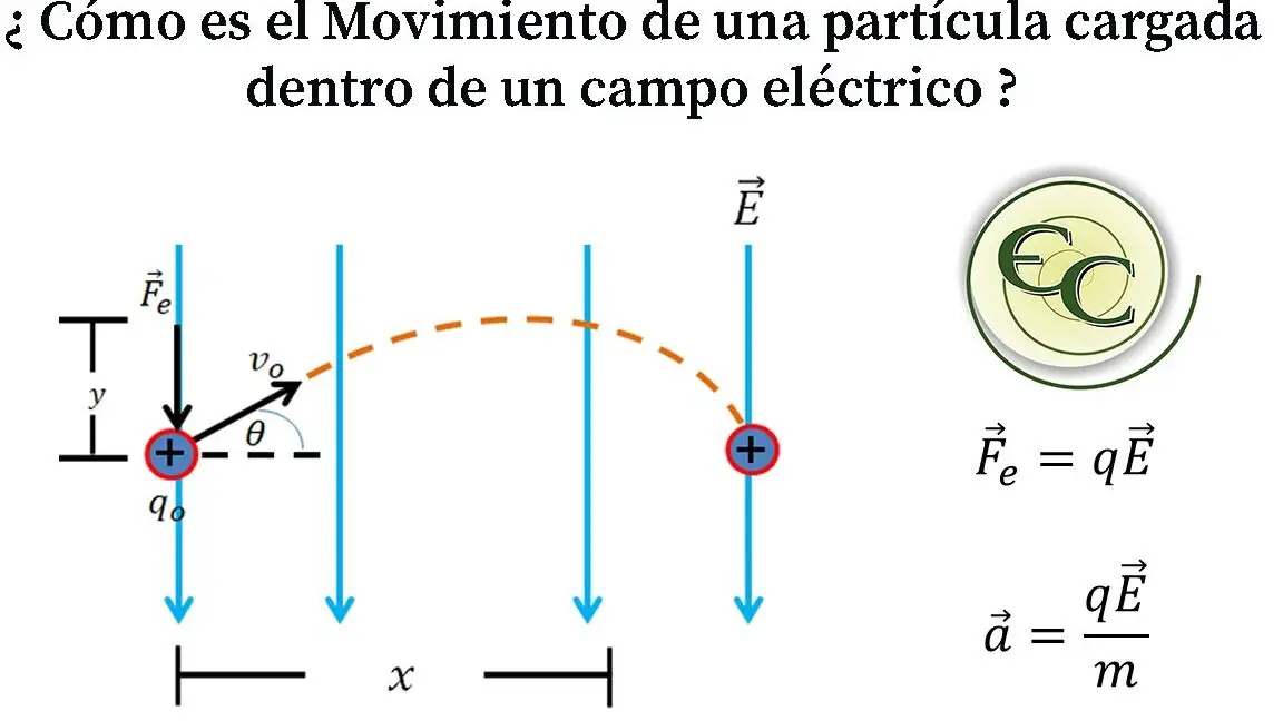 Interacción de una partícula en movimiento con un campo eléctrico externo.