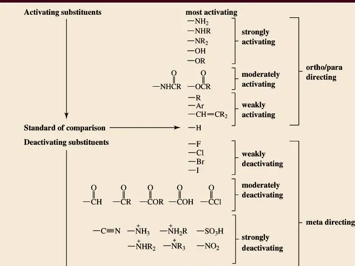 La influencia de los grupos SO3H en la dirección orto y para en la sustitución electrófila aromática.