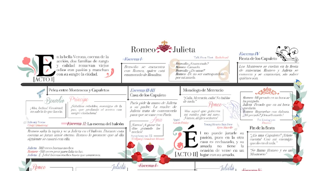 La línea temporal de Romeo y Julieta: Una guía completa.