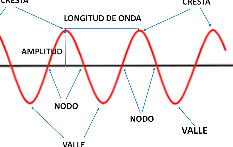 La parte más alta de una onda transversal se llama...