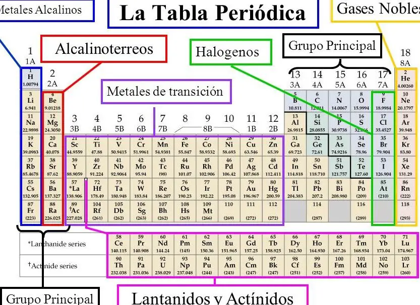 Las similitudes entre los elementos de cada columna de la tabla periódica.