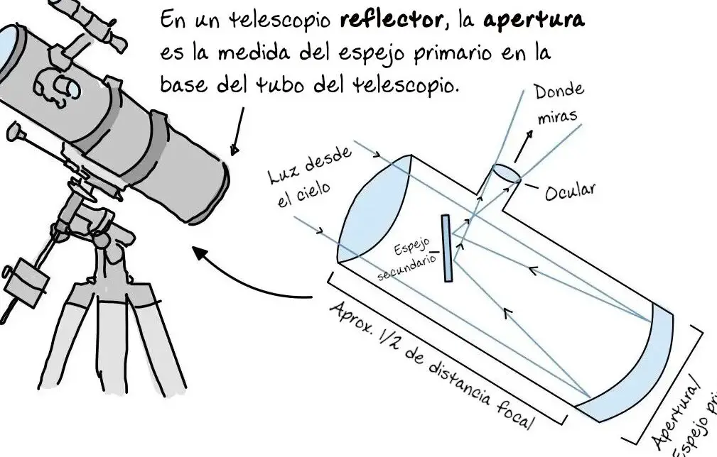 Por qué la mayoría de los telescopios grandes son reflectores y no refractores