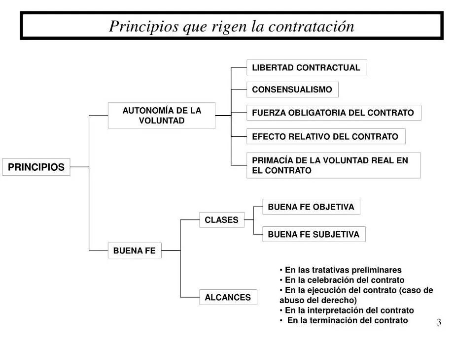 Teoría objetiva del contrato en el Derecho Civil.