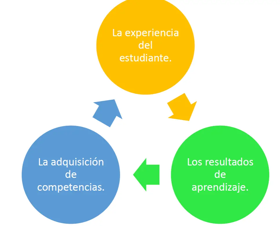 Un plan de estudios basado en competencias: fundamentos y características.
